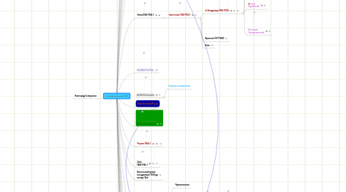 Mind Map: присоединение Сибири