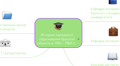 Mind Map: История народного образования Курской области в 1943 - 1964 гг.
