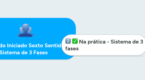 Mind Map: Jonada do Iniciado Sexto Sentido - Sistema de 3 Fases