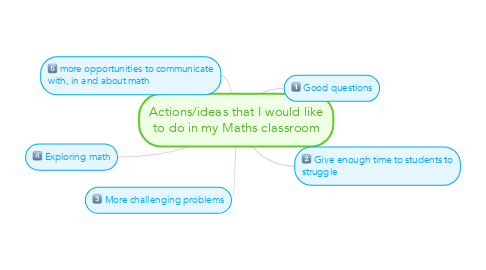 Mind Map: Actions/ideas that I would like to do in my Maths classroom