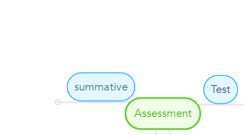 Mind Map: Assessment