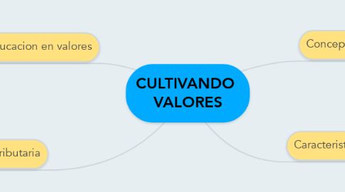 Mind Map: CULTIVANDO  VALORES