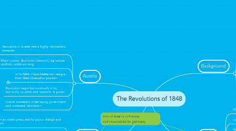 Mind Map: The Revolutions of 1848