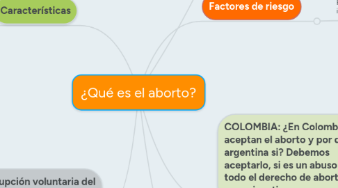 Mind Map: ¿Qué es el aborto?