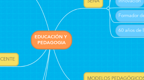 Mind Map: EDUCACIÓN Y  PEDAGOGIA