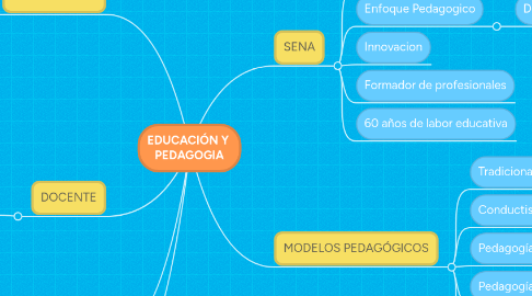 Mind Map: EDUCACIÓN Y PEDAGOGIA