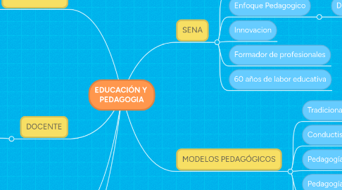 Mind Map: EDUCACIÓN Y  PEDAGOGIA