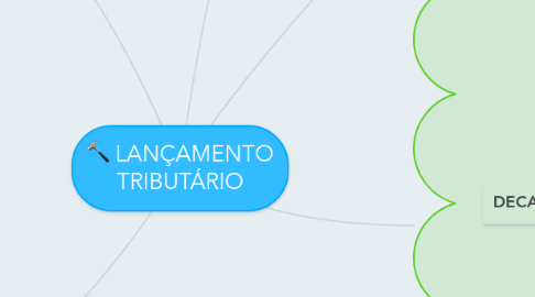 Mind Map: LANÇAMENTO TRIBUTÁRIO