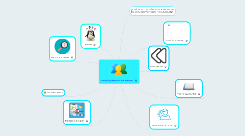 Mind Map: Métodos y técnicas de estudio.