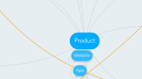 Mind Map: Product