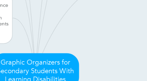 Mind Map: Graphic Organizers for Secondary Students With Learning Disabilities