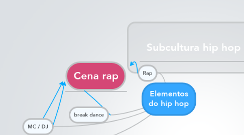 Mind Map: Elementos do hip hop