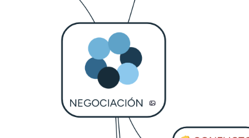 Mind Map: NEGOCIACIÓN