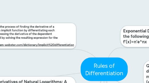 Mind Map: Rules of Differentiation