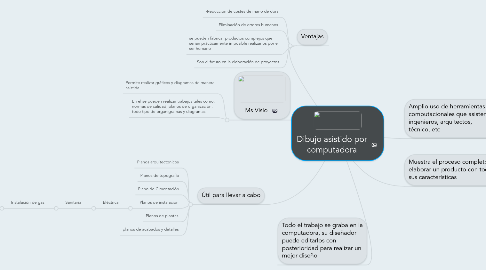 Mind Map: Dibujo asistido por computadora