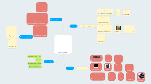 Mind Map: COMPUTADORAS