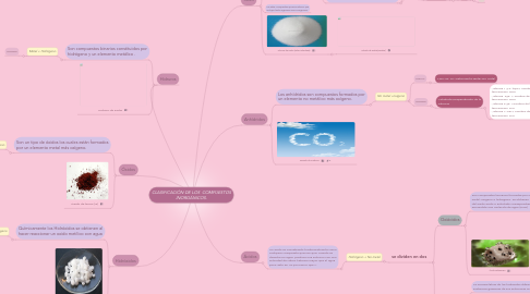 Mind Map: CLASIFICACIÓN DE LOS  COMPUESTOS INORGÁNICOS.