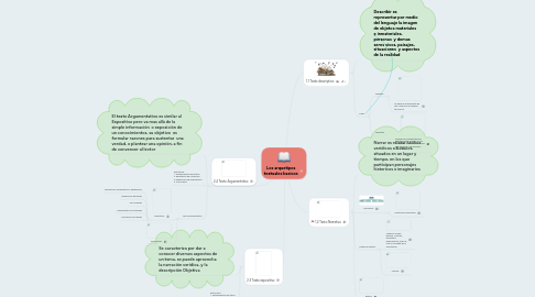 Mind Map: Los arquetipos textuales basicos