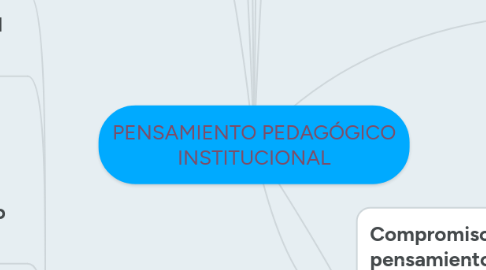 Mind Map: PENSAMIENTO PEDAGÓGICO INSTITUCIONAL