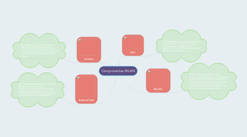 Mind Map: Componentes WLAN