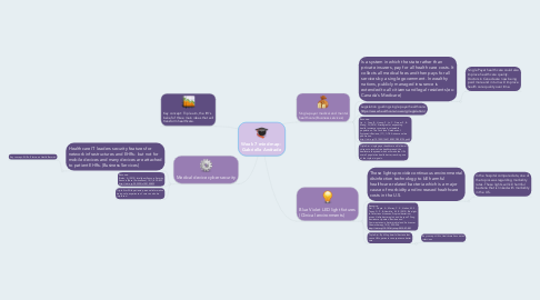 Mind Map: Week 7 mind map-  Gabrielle Andrade