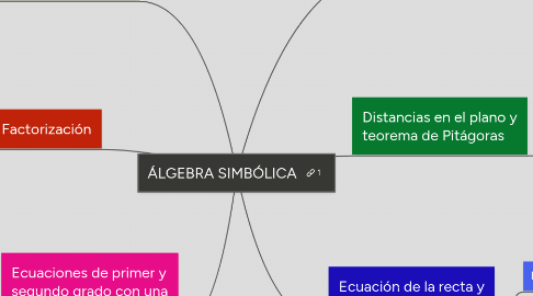 Mind Map: ÁLGEBRA SIMBÓLICA