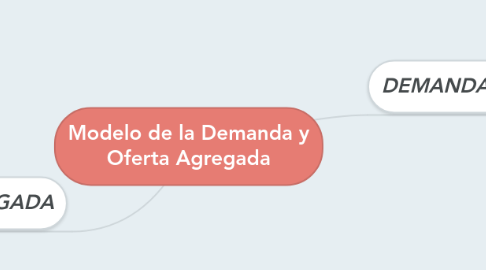 Mind Map: Modelo de la Demanda y Oferta Agregada