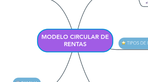 Mind Map: MODELO CIRCULAR DE RENTAS