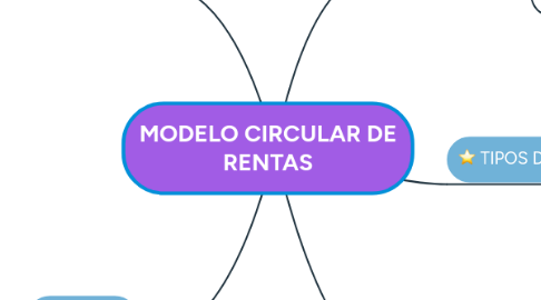 Mind Map: MODELO CIRCULAR DE RENTAS