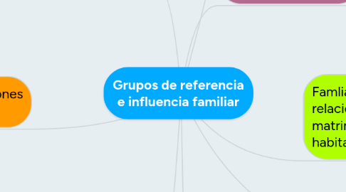 Mind Map: Grupos de referencia e influencia familiar