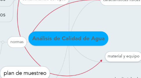 Mind Map: Análisis de Calidad de Agua