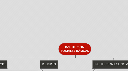 Mind Map: INSTITUCIÓN SOCIALES BÁSICAS