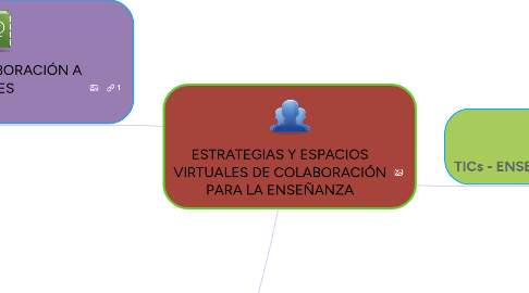 Mind Map: ESTRATEGIAS Y ESPACIOS VIRTUALES DE COLABORACIÓN PARA LA ENSEÑANZA