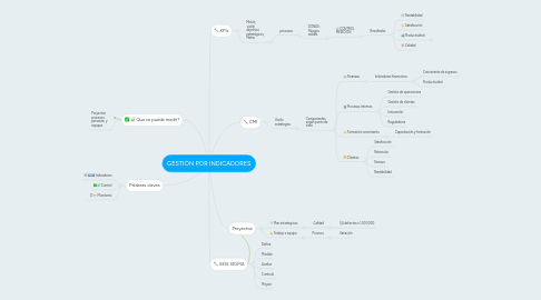 Mind Map: GESTIÓN POR INDICADORES