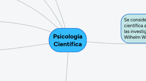 Mind Map: Psicología Científica