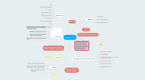 Mind Map: Hypertension