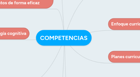 Mind Map: COMPETENCIAS