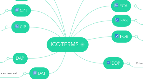 Mind Map: ICOTERMS