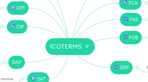 Mind Map: ICOTERMS