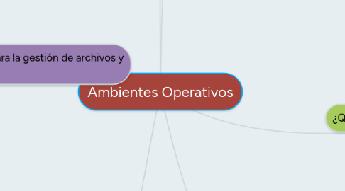 Mind Map: Ambientes Operativos