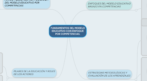 Mind Map: FUNDAMENTOS DEL MODELO EDUCATIVO CON ENFOQUE POR COMPETENCIAS.