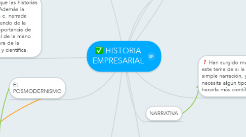 Mind Map: HISTORIA EMPRESARIAL