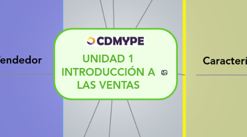 Mind Map: UNIDAD 1 INTRODUCCIÓN A LAS VENTAS