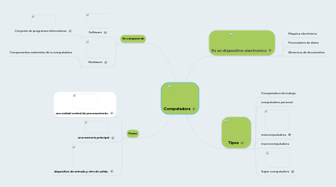 Mind Map: Computadora