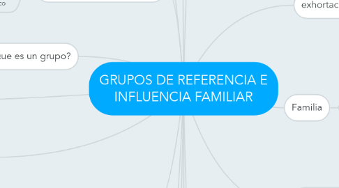 Mind Map: GRUPOS DE REFERENCIA E INFLUENCIA FAMILIAR