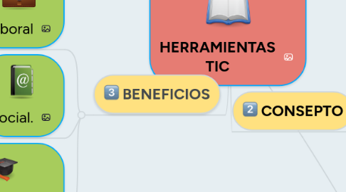 Mind Map: HERRAMIENTAS TIC