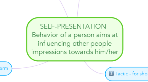 Mind Map: SELF-PRESENTATION   Behavior of a person aims at influencing other people impressions towards him/her