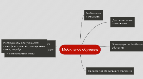 Mind Map: Мобильное обучение