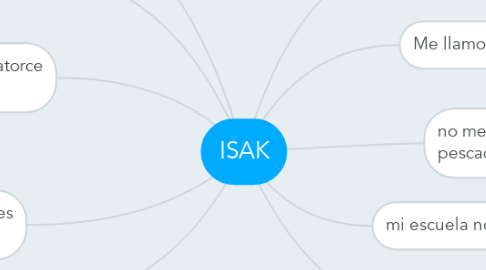 Mind Map: ISAK