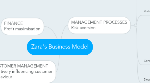 Mind Map: Zara's Business Model
